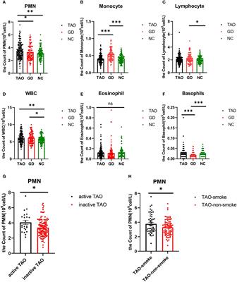 The phenotypic characteristics of polymorphonuclear neutrophils and their correlation with B cell and CD4+T cell subsets in thyroid-associated ophthalmopathy